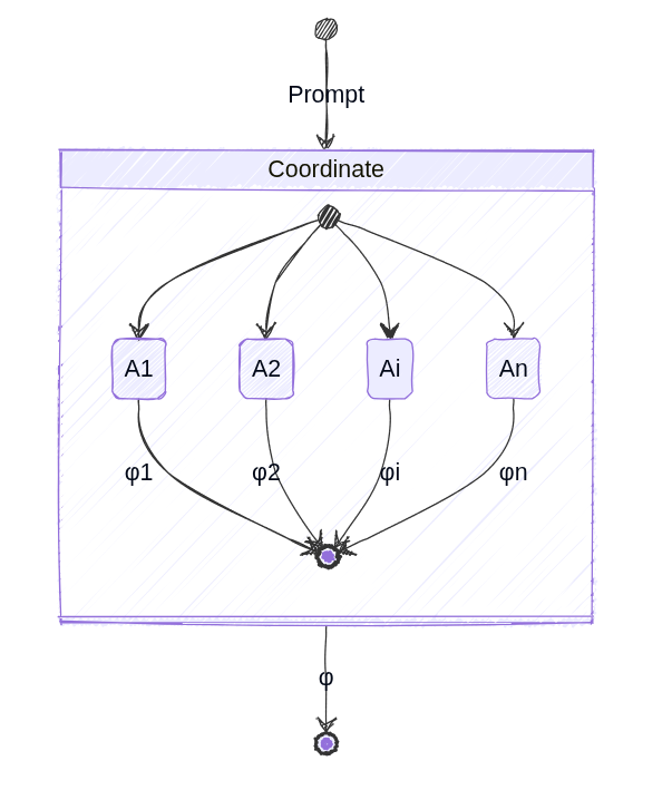 State Diagram Consensus Problem
